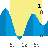 Mailboat Slough tide chart for Friday, July 1, 2022