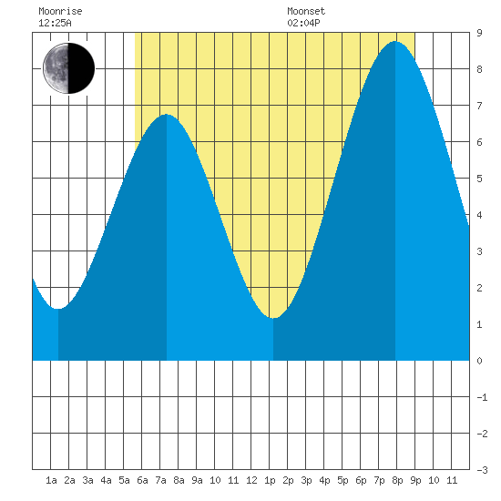Mailboat Slough tide chart for Wednesday, July 20, 2022