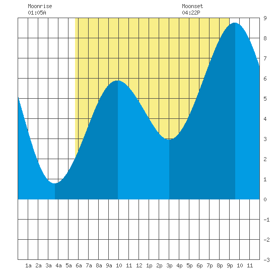Mailboat Slough tide chart for Friday, July 22, 2022