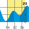 Mailboat Slough tide chart for Saturday, July 23, 2022