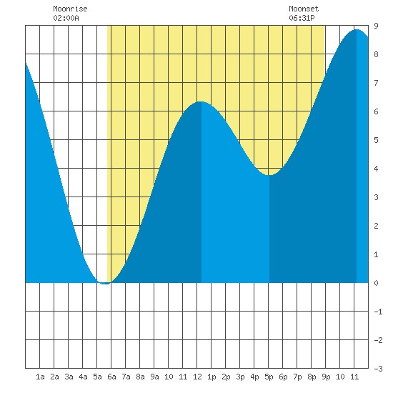 Mailboat Slough tide chart for Sunday, July 24, 2022