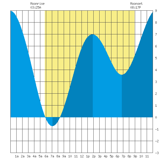 Mailboat Slough tide chart for Tuesday, July 26, 2022