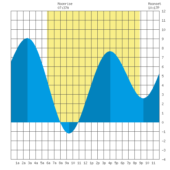 Mailboat Slough tide chart for Saturday, July 30, 2022