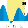 Mailboat Slough tide chart for Saturday, July 30, 2022