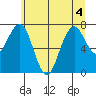 Mailboat Slough tide chart for Monday, July 4, 2022