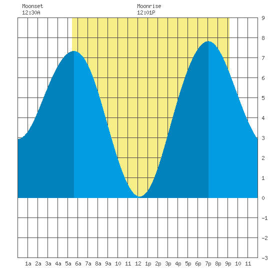 Mailboat Slough tide chart for Tuesday, July 5, 2022