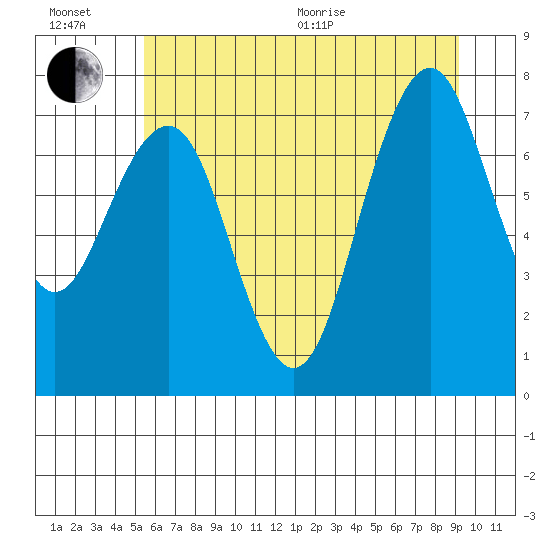 Mailboat Slough tide chart for Wednesday, July 6, 2022