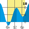 Mailboat Slough tide chart for Wednesday, August 10, 2022