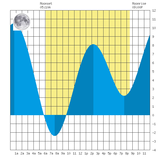 Mailboat Slough tide chart for Thursday, August 11, 2022