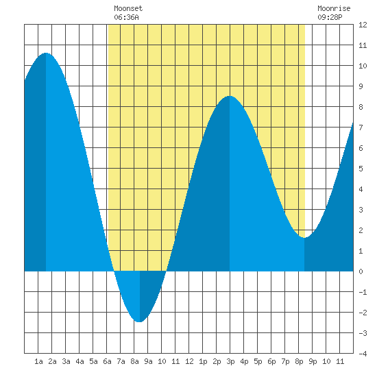 Mailboat Slough tide chart for Friday, August 12, 2022