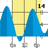 Mailboat Slough tide chart for Sunday, August 14, 2022