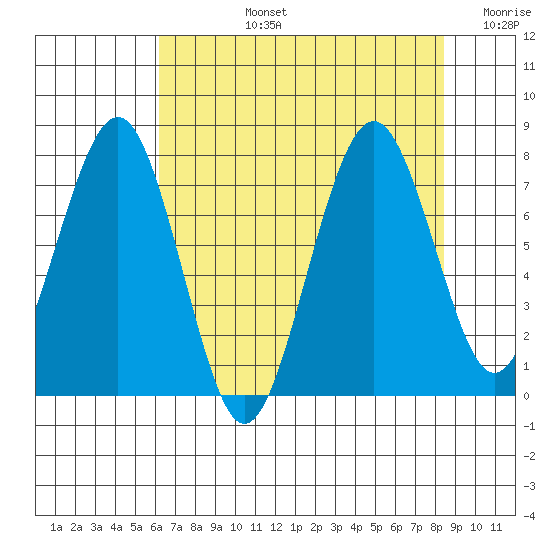 Mailboat Slough tide chart for Monday, August 15, 2022