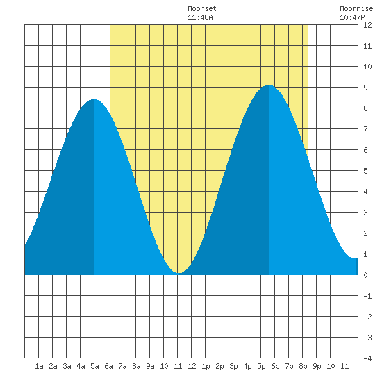 Mailboat Slough tide chart for Tuesday, August 16, 2022
