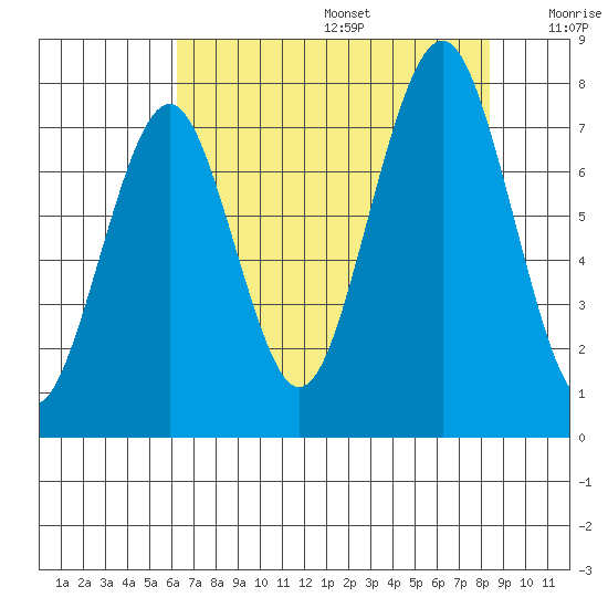 Mailboat Slough tide chart for Wednesday, August 17, 2022
