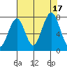 Mailboat Slough tide chart for Wednesday, August 17, 2022