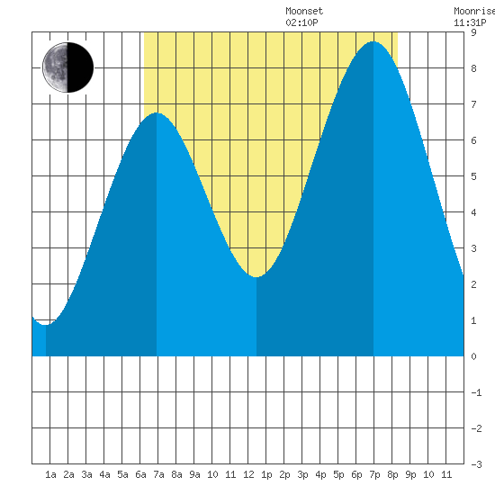 Mailboat Slough tide chart for Thursday, August 18, 2022