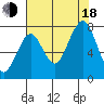 Mailboat Slough tide chart for Thursday, August 18, 2022