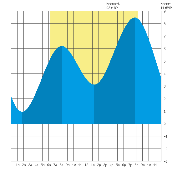 Mailboat Slough tide chart for Friday, August 19, 2022