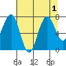 Mailboat Slough tide chart for Monday, August 1, 2022