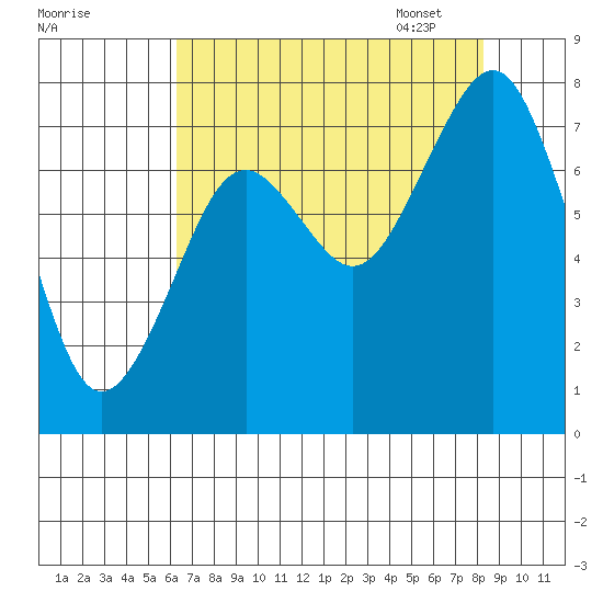 Mailboat Slough tide chart for Saturday, August 20, 2022
