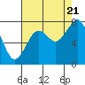 Mailboat Slough tide chart for Sunday, August 21, 2022