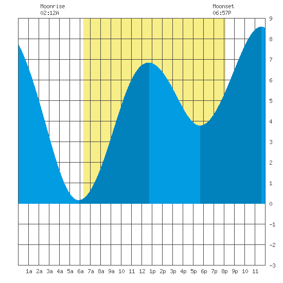 Mailboat Slough tide chart for Tuesday, August 23, 2022