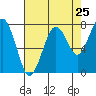Mailboat Slough tide chart for Thursday, August 25, 2022