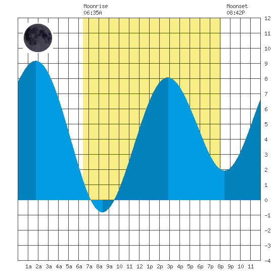 Mailboat Slough tide chart for Saturday, August 27, 2022