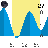 Mailboat Slough tide chart for Saturday, August 27, 2022