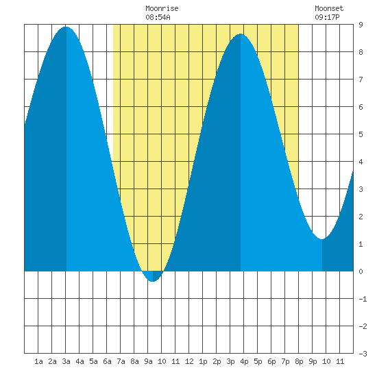Mailboat Slough tide chart for Monday, August 29, 2022