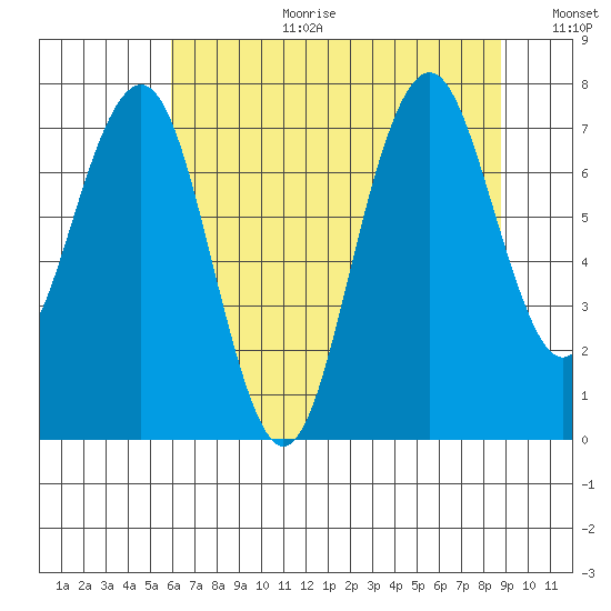 Mailboat Slough tide chart for Tuesday, August 2, 2022