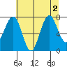 Mailboat Slough tide chart for Tuesday, August 2, 2022