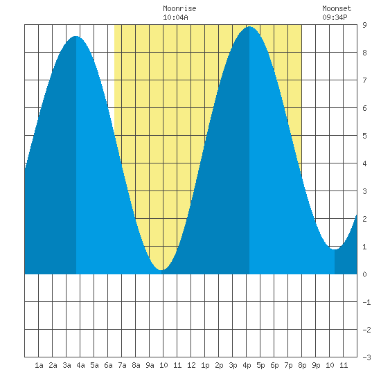 Mailboat Slough tide chart for Tuesday, August 30, 2022