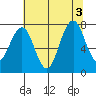 Mailboat Slough tide chart for Wednesday, August 3, 2022