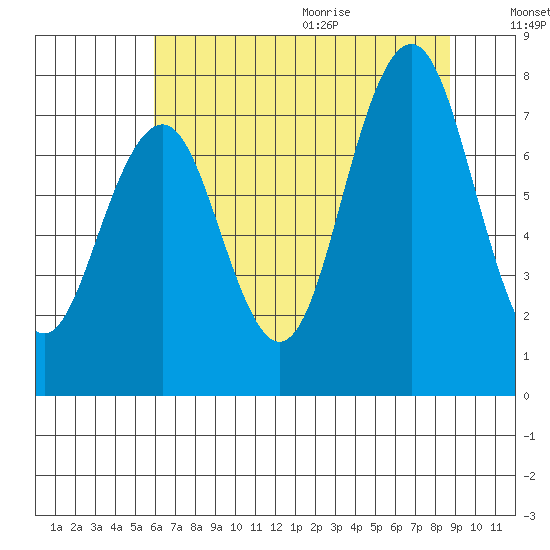 Mailboat Slough tide chart for Thursday, August 4, 2022