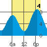 Mailboat Slough tide chart for Thursday, August 4, 2022