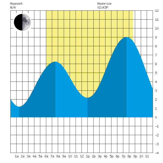 Mailboat Slough tide chart for Friday, August 5, 2022