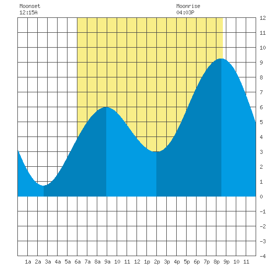 Mailboat Slough tide chart for Saturday, August 6, 2022