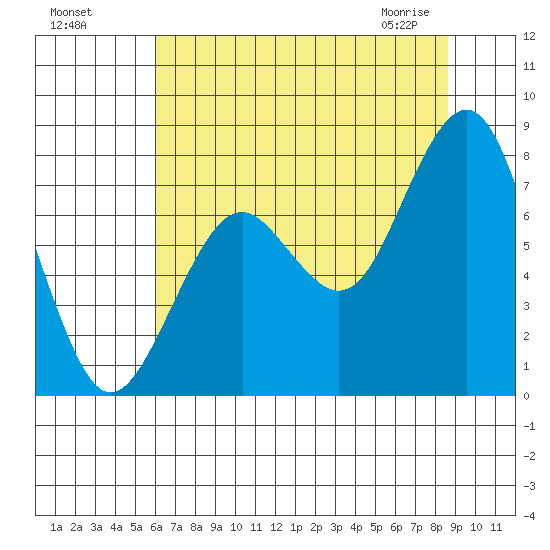 Mailboat Slough tide chart for Sunday, August 7, 2022