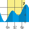 Mailboat Slough tide chart for Sunday, August 7, 2022