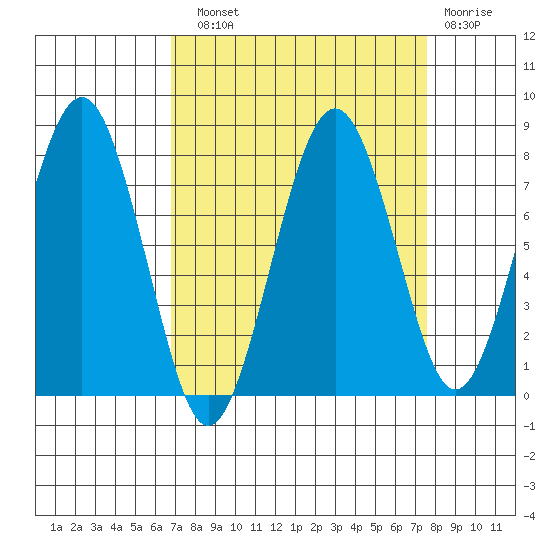 Mailboat Slough tide chart for Sunday, September 11, 2022
