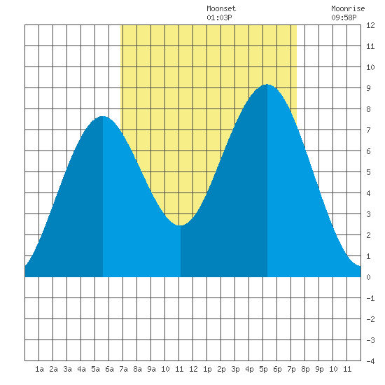 Mailboat Slough tide chart for Thursday, September 15, 2022