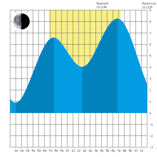 Mailboat Slough tide chart for Saturday, September 17, 2022