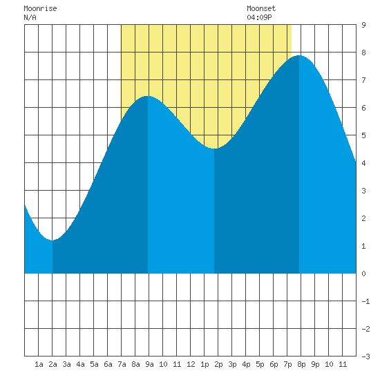 Mailboat Slough tide chart for Sunday, September 18, 2022