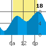 Mailboat Slough tide chart for Sunday, September 18, 2022