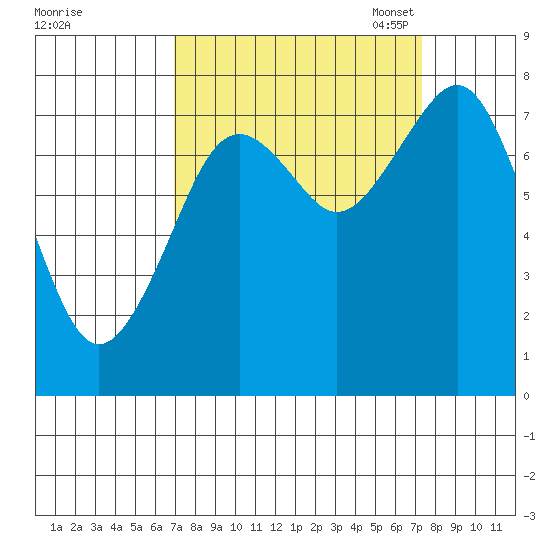 Mailboat Slough tide chart for Monday, September 19, 2022