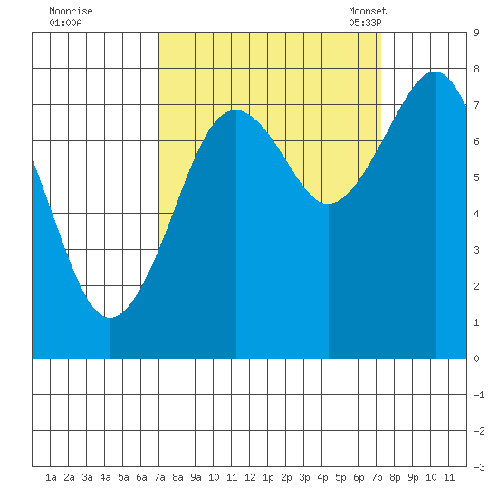 Mailboat Slough tide chart for Tuesday, September 20, 2022