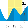 Mailboat Slough tide chart for Wednesday, September 21, 2022