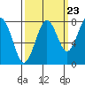 Mailboat Slough tide chart for Friday, September 23, 2022