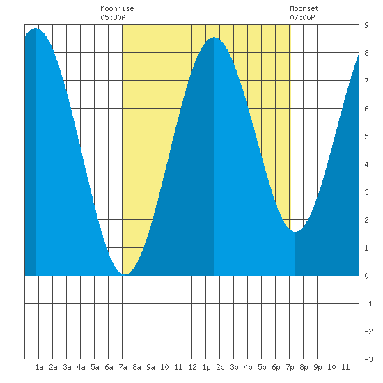 Mailboat Slough tide chart for Saturday, September 24, 2022